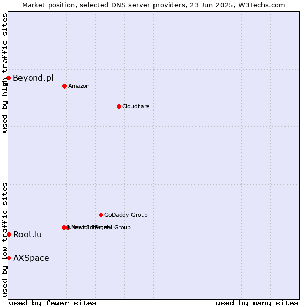 Market position of Root.lu vs. AXSpace vs. Beyond.pl