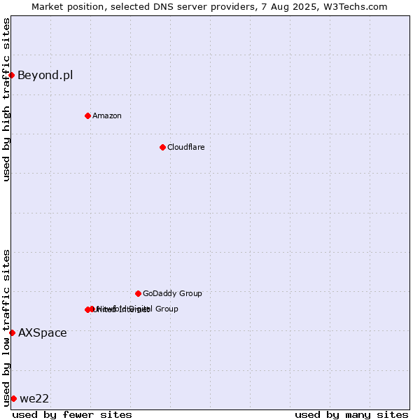 Market position of we22 vs. AXSpace vs. Beyond.pl
