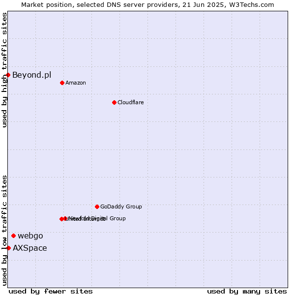 Market position of webgo vs. AXSpace vs. Beyond.pl