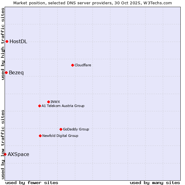 Market position of HostDL vs. Bezeq vs. AXSpace