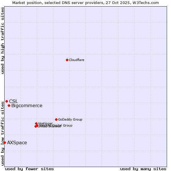 Market position of Bigcommerce vs. CSL vs. AXSpace