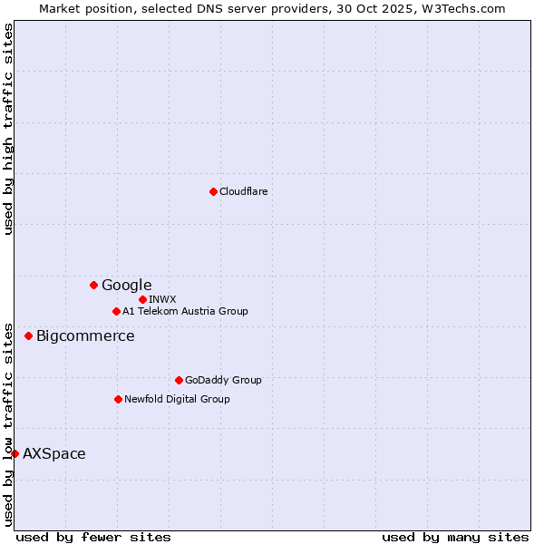 Market position of Google vs. Bigcommerce vs. AXSpace