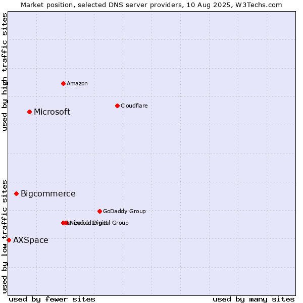 Market position of Microsoft vs. Bigcommerce vs. AXSpace