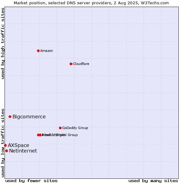 Market position of Bigcommerce vs. Netinternet vs. AXSpace