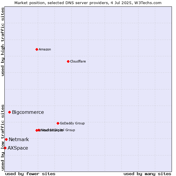 Market position of Bigcommerce vs. Netmark vs. AXSpace