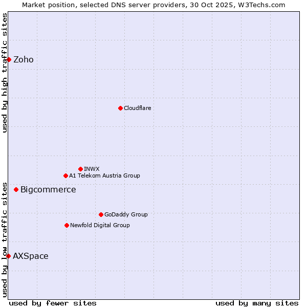 Market position of Bigcommerce vs. Zoho vs. AXSpace