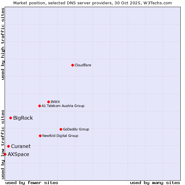 Market position of BigRock vs. Curanet vs. AXSpace
