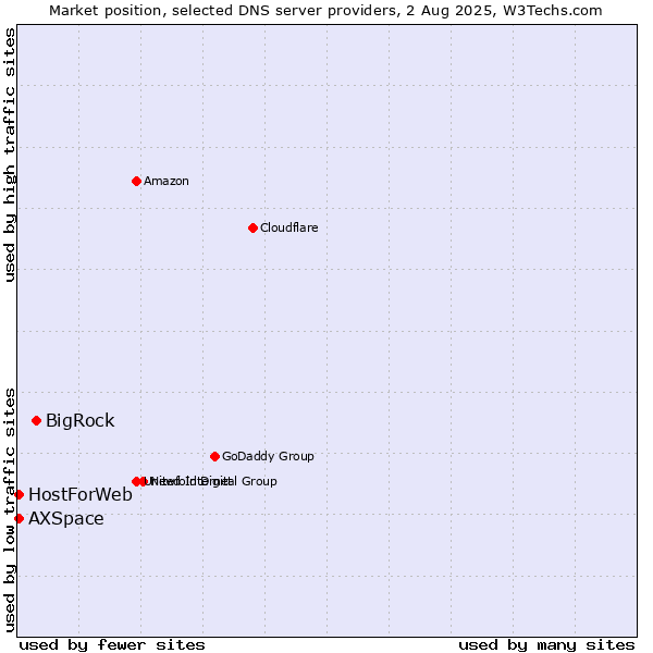 Market position of BigRock vs. HostForWeb vs. AXSpace