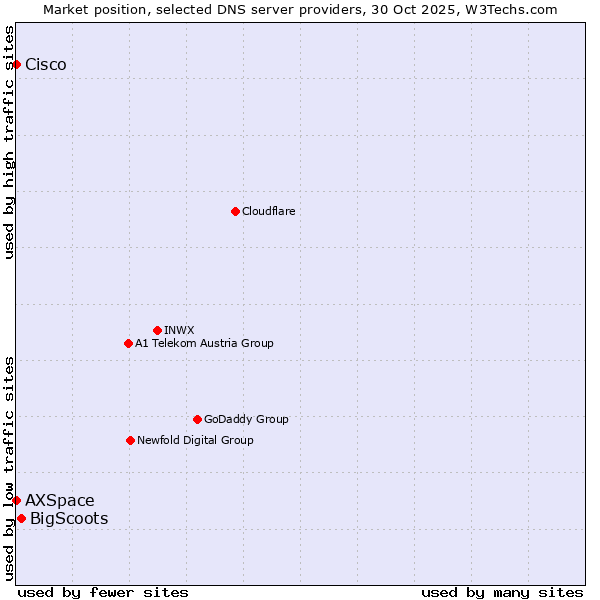 Market position of BigScoots vs. AXSpace vs. Cisco