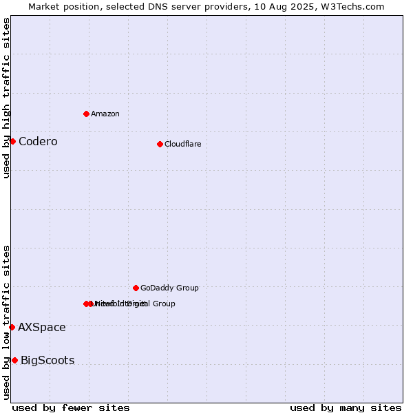 Market position of BigScoots vs. Codero vs. AXSpace