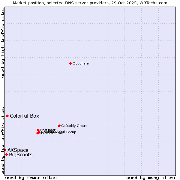Market position of Colorful Box vs. BigScoots vs. AXSpace