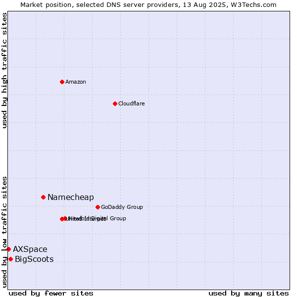 Market position of Namecheap vs. BigScoots vs. AXSpace