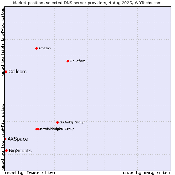 Market position of BigScoots vs. Cellcom vs. AXSpace