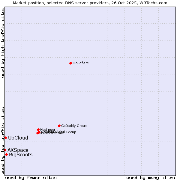 Market position of BigScoots vs. UpCloud vs. AXSpace