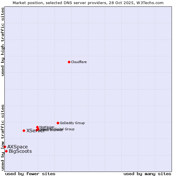 Market position of XServer vs. BigScoots vs. AXSpace