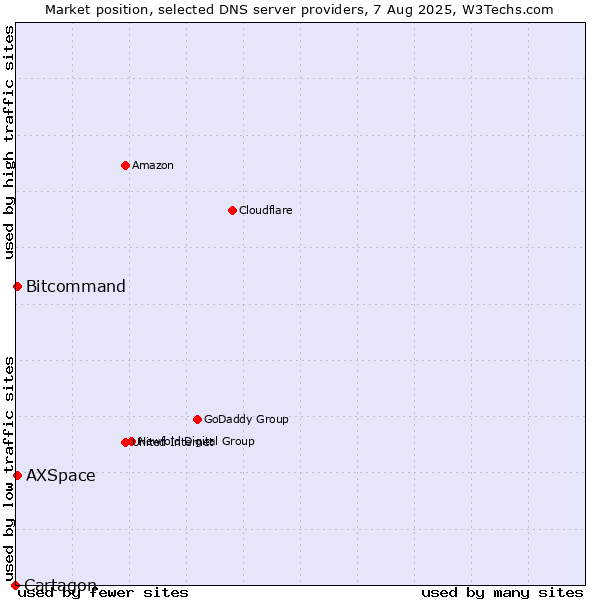 Market position of AXSpace vs. Bitcommand vs. Cartagon