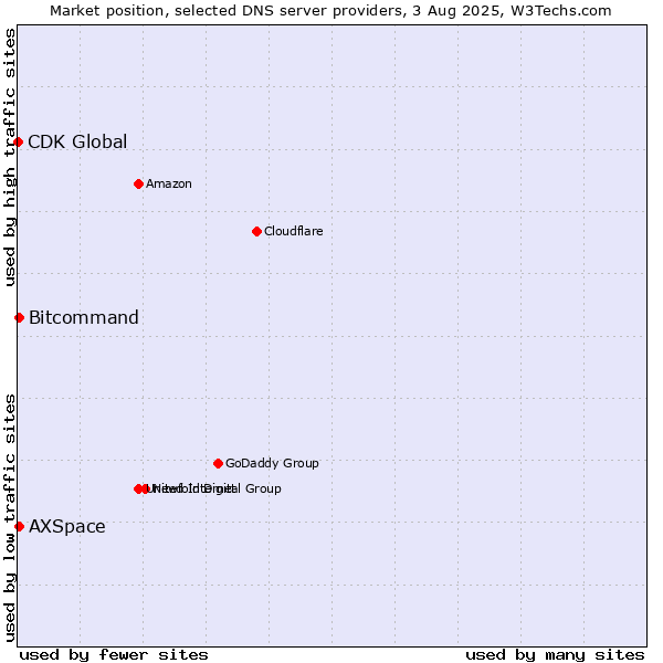 Market position of Bitcommand vs. AXSpace vs. CDK Global