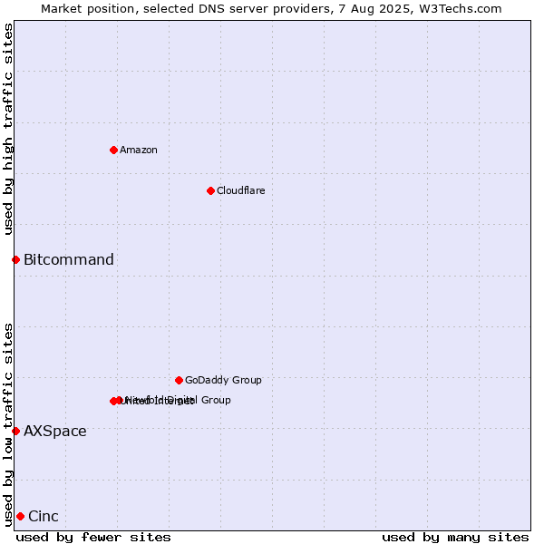 Market position of Cinc vs. Bitcommand vs. AXSpace
