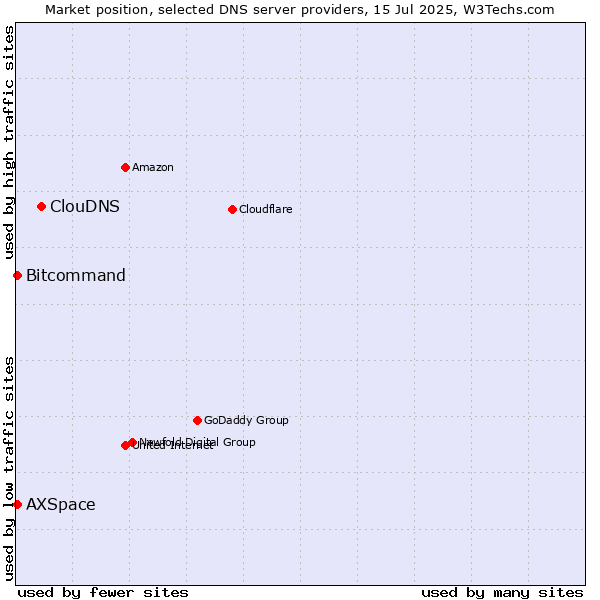 Market position of ClouDNS vs. AXSpace vs. Bitcommand