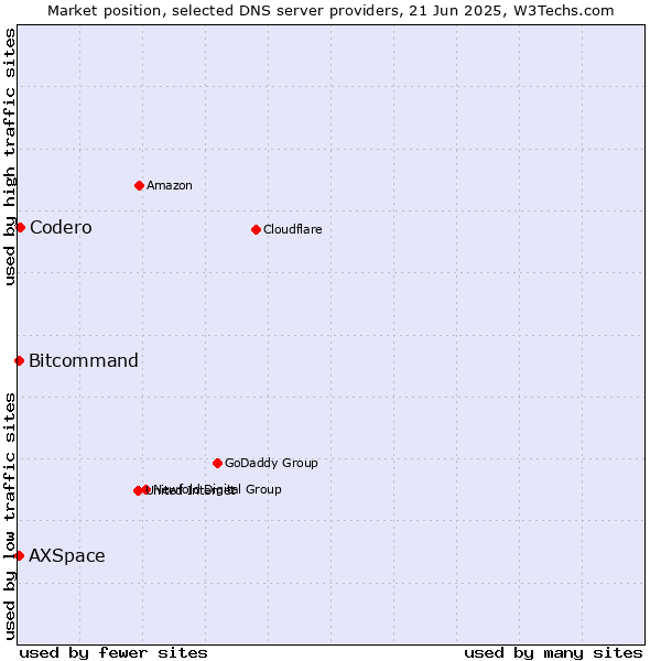 Market position of Codero vs. Bitcommand vs. AXSpace