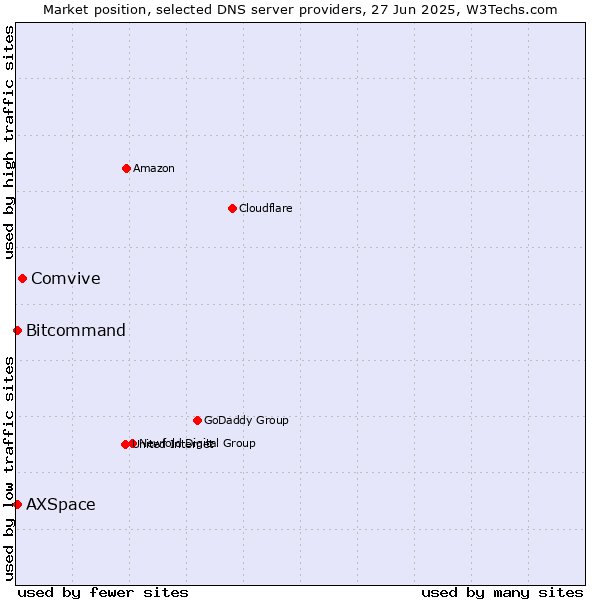 Market position of Comvive vs. Bitcommand vs. AXSpace
