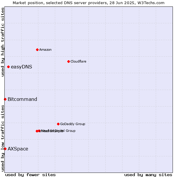 Market position of easyDNS vs. Bitcommand vs. AXSpace