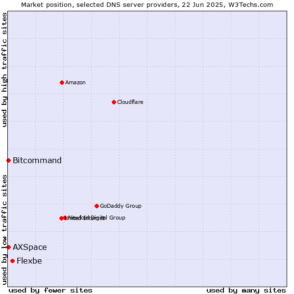 Market position of Flexbe vs. Bitcommand vs. AXSpace