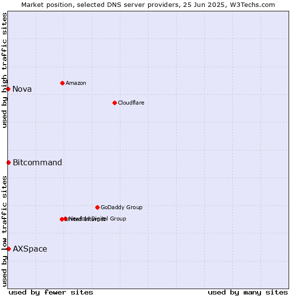 Market position of Bitcommand vs. AXSpace vs. Nova