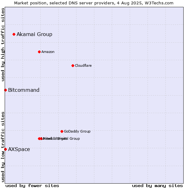 Market position of Akamai Group vs. Bitcommand vs. AXSpace