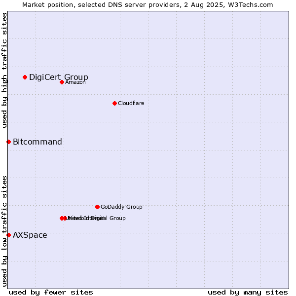 Market position of DigiCert Group vs. Bitcommand vs. AXSpace
