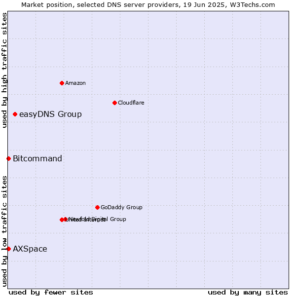 Market position of easyDNS Group vs. Bitcommand vs. AXSpace