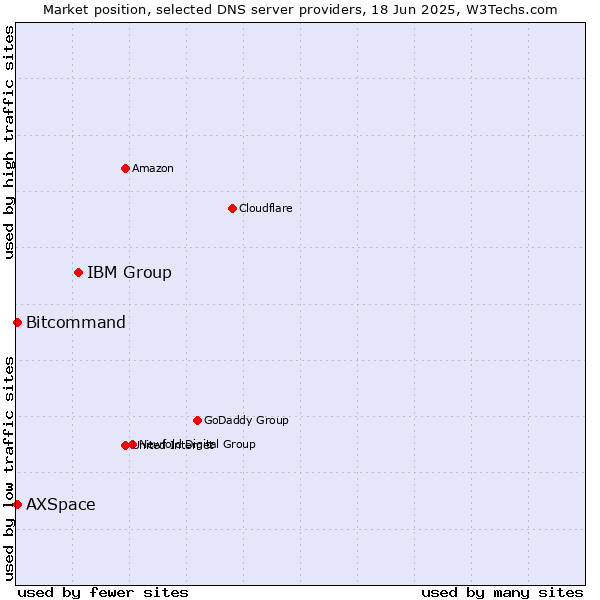 Market position of IBM Group vs. Bitcommand vs. AXSpace