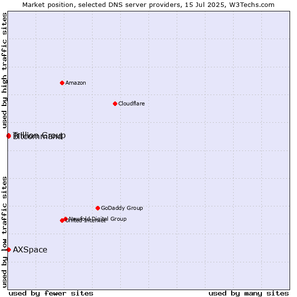 Market position of Trillion Group vs. AXSpace vs. Bitcommand