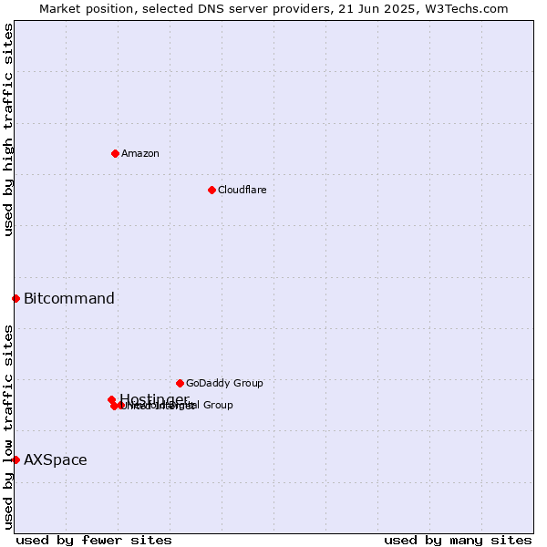 Market position of Hostinger vs. Bitcommand vs. AXSpace