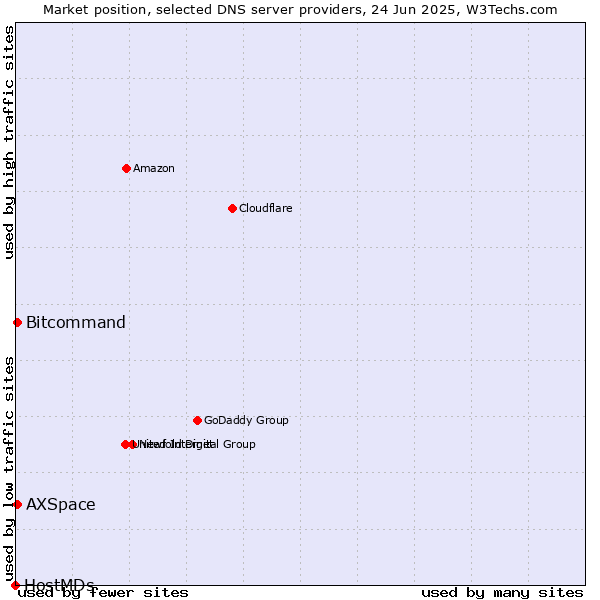 Market position of Bitcommand vs. AXSpace vs. HostMDs