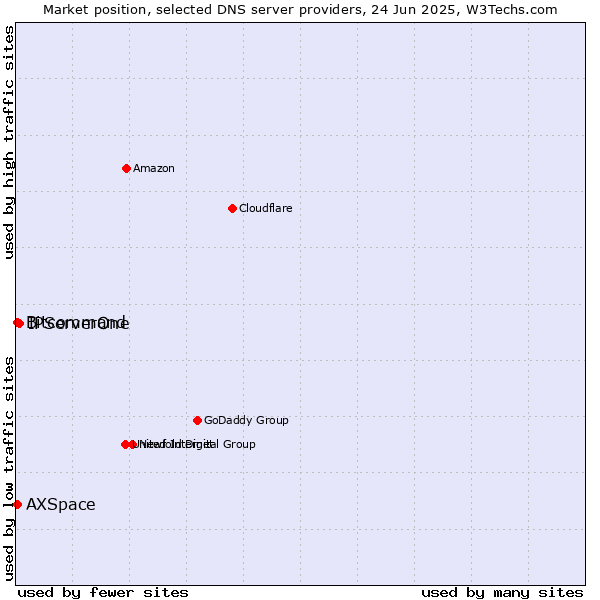 Market position of IPServerOne vs. Bitcommand vs. AXSpace