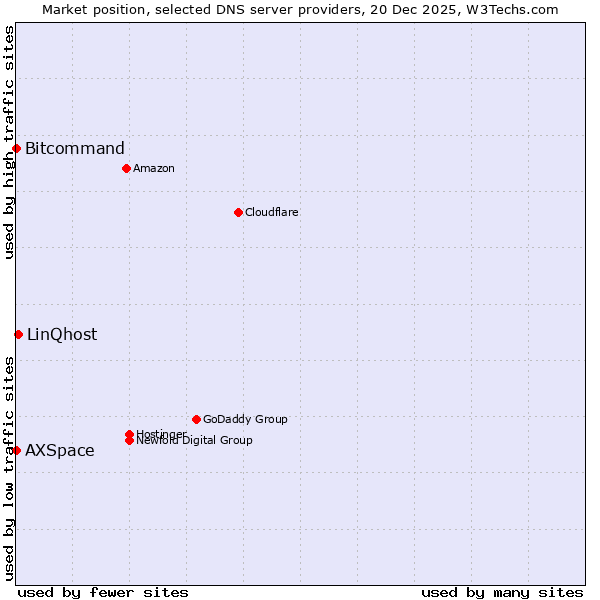Market position of LinQhost vs. AXSpace vs. Bitcommand