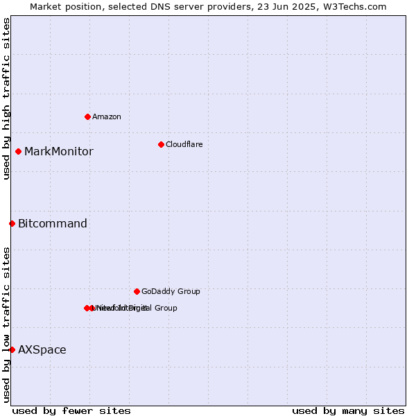 Market position of MarkMonitor vs. Bitcommand vs. AXSpace