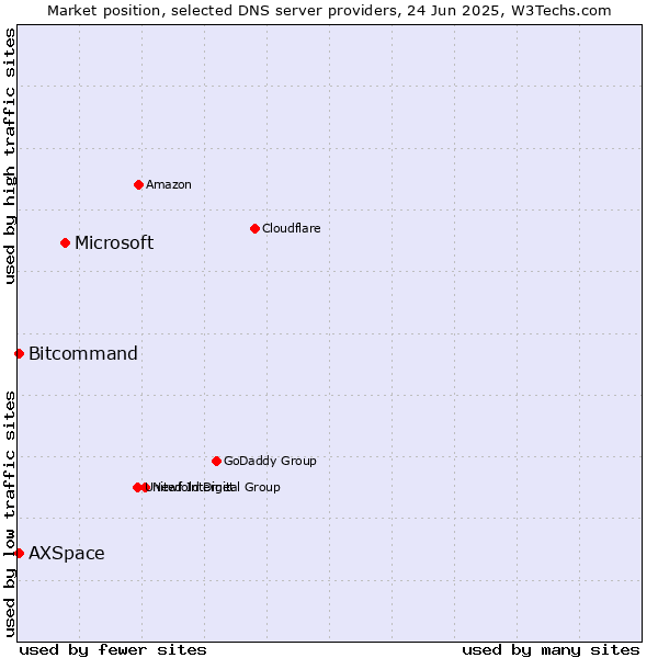 Market position of Microsoft vs. Bitcommand vs. AXSpace