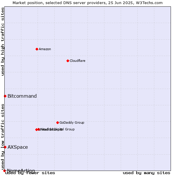 Market position of Bitcommand vs. AXSpace vs. NameAction