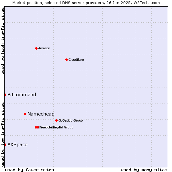 Market position of Namecheap vs. Bitcommand vs. AXSpace