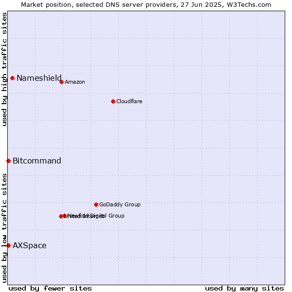Market position of Nameshield vs. Bitcommand vs. AXSpace