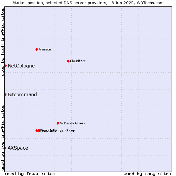 Market position of NetCologne vs. Bitcommand vs. AXSpace