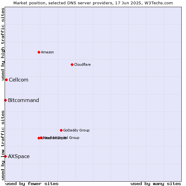 Market position of Cellcom vs. Bitcommand vs. AXSpace