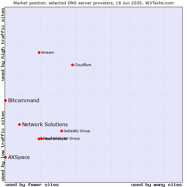 Market position of Network Solutions vs. Bitcommand vs. AXSpace