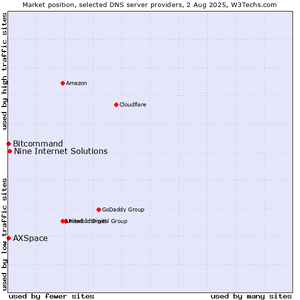 Market position of Nine Internet Solutions vs. Bitcommand vs. AXSpace