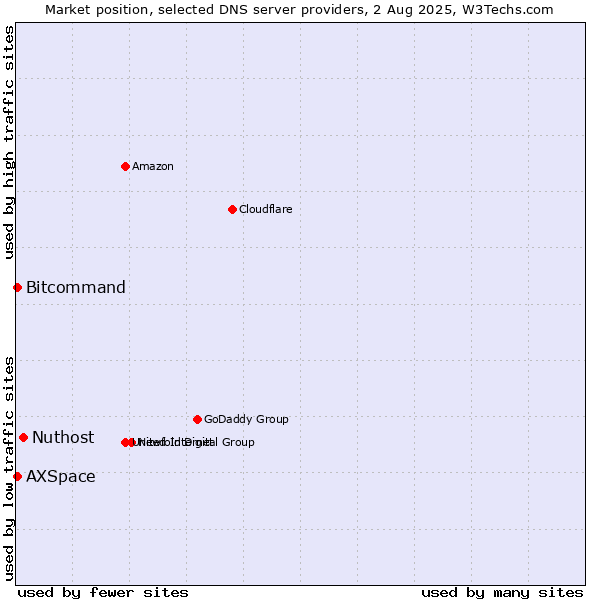 Market position of Nuthost vs. Bitcommand vs. AXSpace