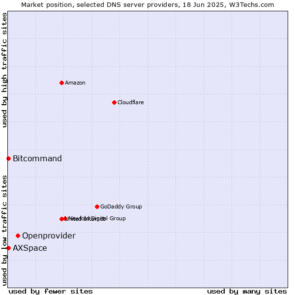 Market position of Openprovider vs. Bitcommand vs. AXSpace