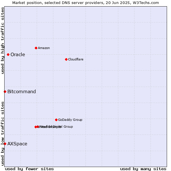 Market position of Oracle vs. Bitcommand vs. AXSpace