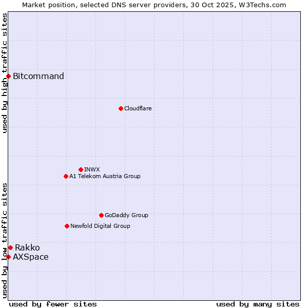 Market position of Rakko vs. AXSpace vs. Bitcommand